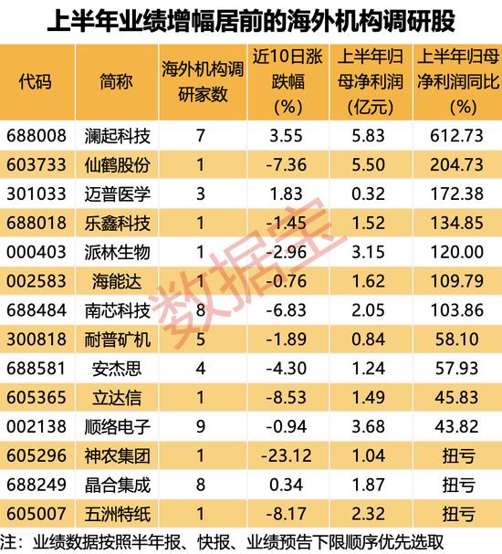 最高税率36.3%，欧盟对中国电动汽车“下狠手”！海外机构近期扎堆关注这些股，七成业绩表现优异