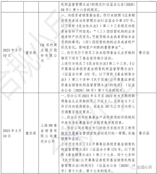 2023年1季度基金销售违规案例浅析:不要因为担心手机界面字数太多影响美观，该告知的内容都需罗列