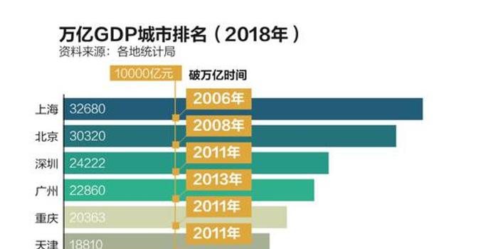 16城gdp过万亿西安急了_夺粤港澳大湾区GDP第一的深圳,2019年将再增一家世界500强(2)