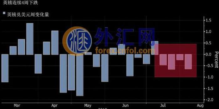英国第二季度GDP数据即将出炉 英镑兑美元要