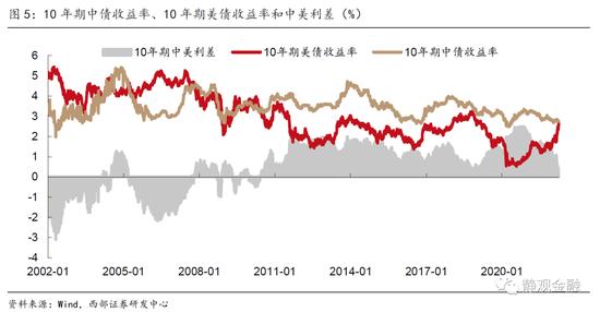 西部宏观：中美利差倒挂持续性、外资行为及其影响