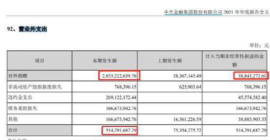 巨亏64亿捐款28亿？中天金融公司高管：填错数了，股民：侮辱智商