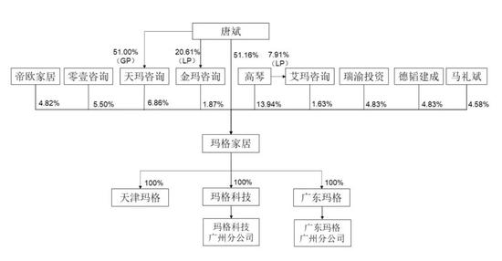 证监会39问玛格家居，唐斌偿债能力遭疑