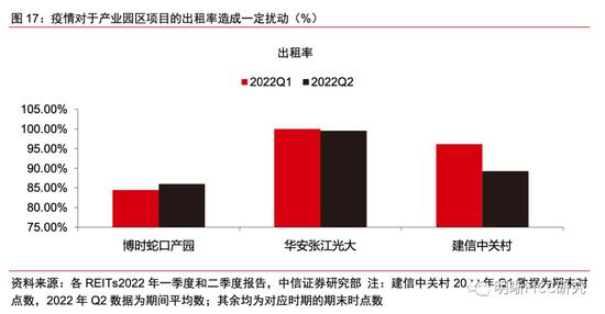 REITs二季报点评：疫情的压力测试下，REITs经营表现如何？