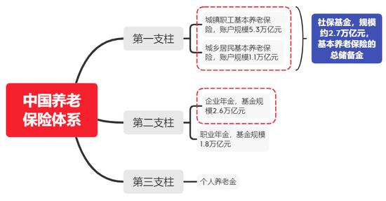 社保基金、企业年金和寿险资金投资收益率比较：社保基金收益率高，寿险资金夏普比率高！