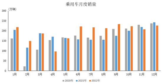 中汽协：2022年国内生产高端品牌乘用车销量完成388.6万辆 同比增长11.1%