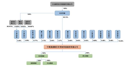 这家日系半导体生产商，业绩猛增，却无实控人！东方证券保荐，做IPO最后冲刺