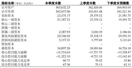 风险综合评级连续亮“红灯”，三峡人寿何时能摆脱“不达标”阴影？