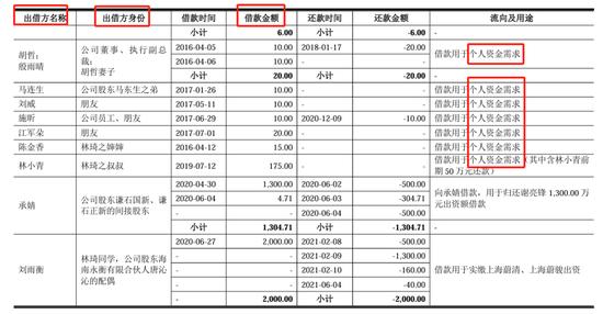 重塑股份IPO累亏23亿，实控人向亲友借亿元惹监管问询