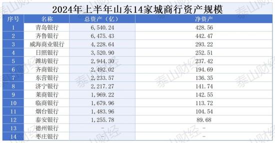 山东城商行2024年上半年“扫描”：不良率下降 总规模3.7万亿创新高