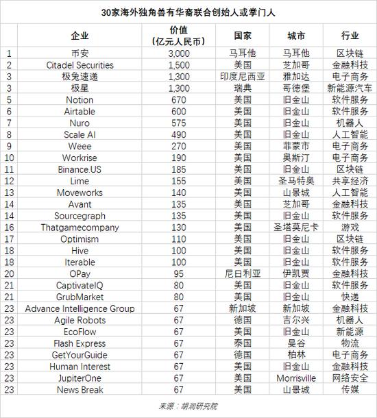 2022年中全球独角兽榜：上半年全球独角兽企业数量增长24%至1312家