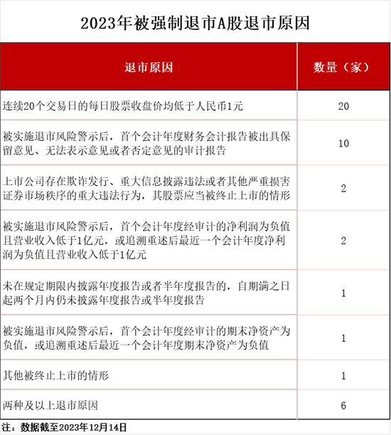 2023年A股退市情况盘点