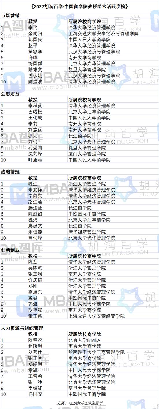 《2022胡润百学·中国商学院教授学术活跃度榜》发布：有27位上榜教授来自北京 8位来自上海