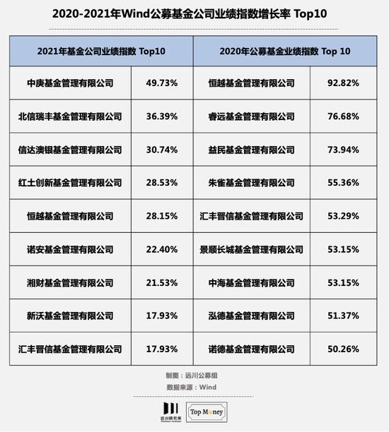 2021年基金公司的跃进与掉队：天弘基金管理规模倒退2768亿元，被易方达反超