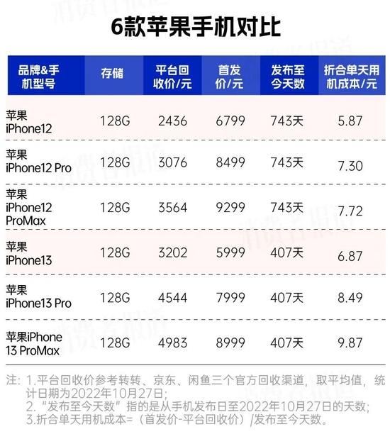 48款手机用机成本对比：苹果与部分安卓旗舰相当 三星手机成“跳水王”