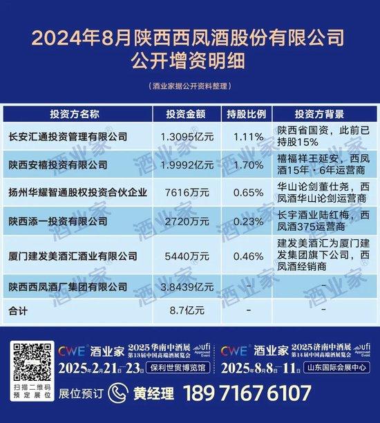 西凤酒完成增资扩股：总募资近9亿，建发等多家经销商入股，西凤集团、陕西省国资同步增资