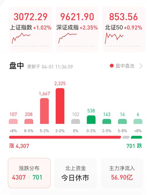 A股，罕见一幕，超4300股飘红！长江证券“一字涨停”