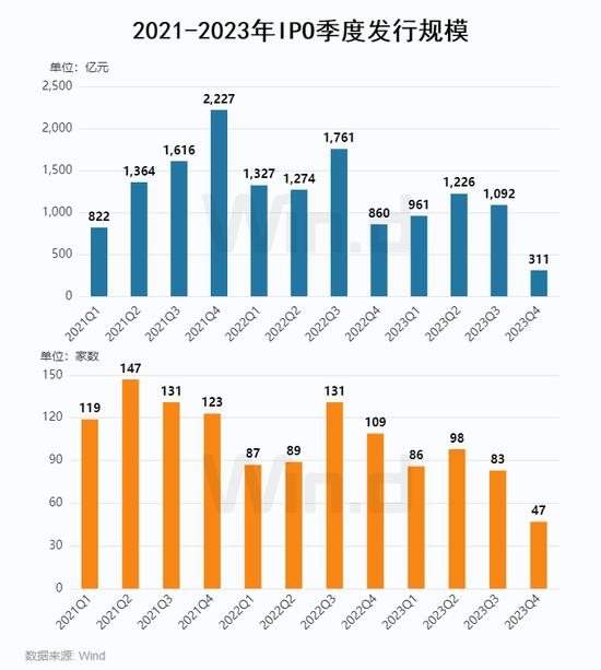 2023年度A股股权承销排行榜：中信证券以2358亿元的总承销金额位居榜首 中信建投承销金额为1087亿元