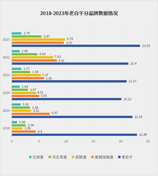 支楞起来！老白干扎破50亿屏障，吨酒价格五年涨8成