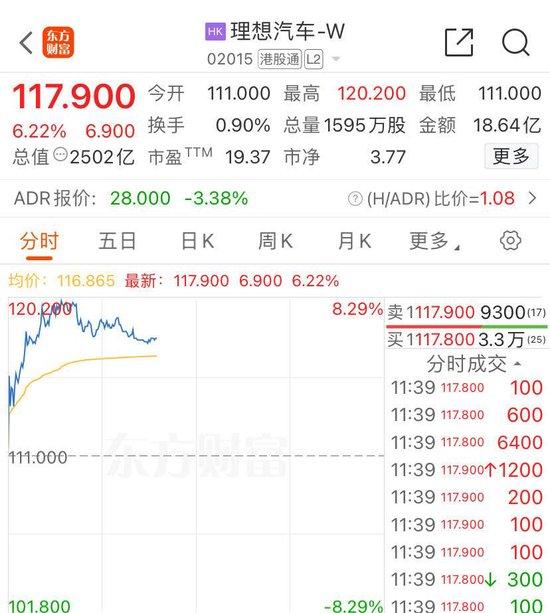 冲上热搜！A股节后“开门红”，北向资金净买近110亿元，酒类股、房地产板块活跃