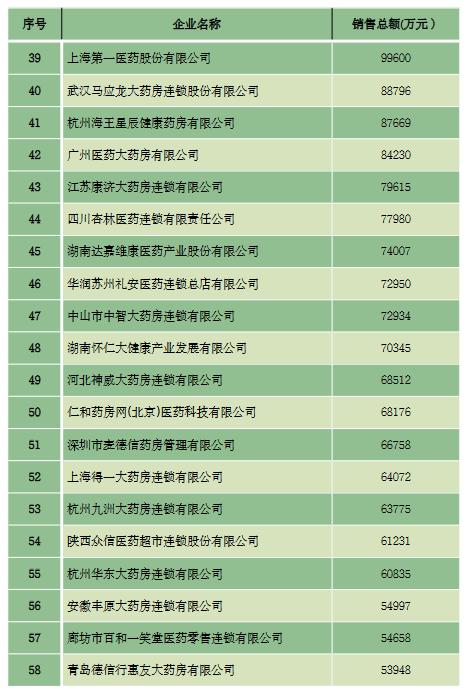 商务部权威公布，药品零售企业TOP100：国药控股大药房、大参林、老百姓、益丰药房、一心堂位居前五名