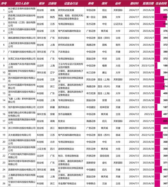 一周撤回26家，在审IPO仅剩400家！一大堆拟IPO企业连夜撤材料，二次闯关的鹰之航再次铩羽而归！