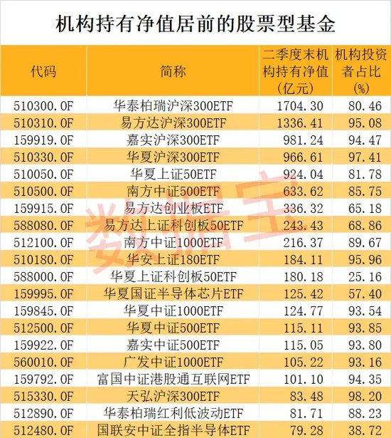 节后果断出手，股票型基金被爆买！机构持有净值突破1.5万亿元，四大基金最受青睐