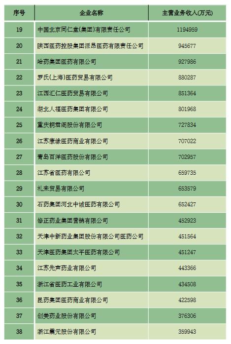 商务部权威公布，药品零售企业TOP100：国药控股大药房、大参林、老百姓、益丰药房、一心堂位居前五名