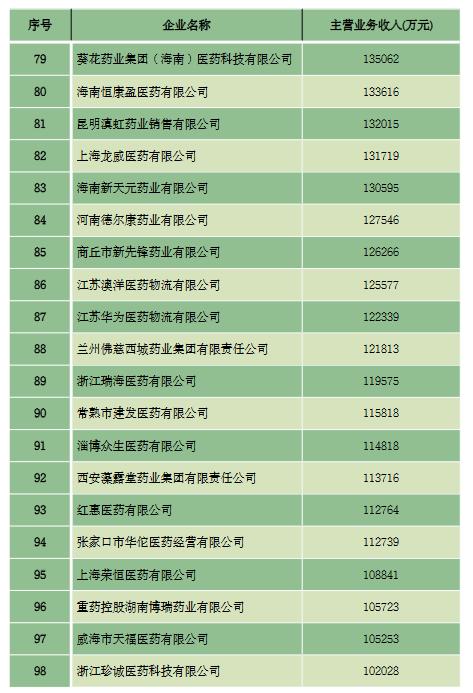 商务部公布医药百强榜：药品批发排名中国医药集团、上海医药集团、华润医药商业集团位居前3