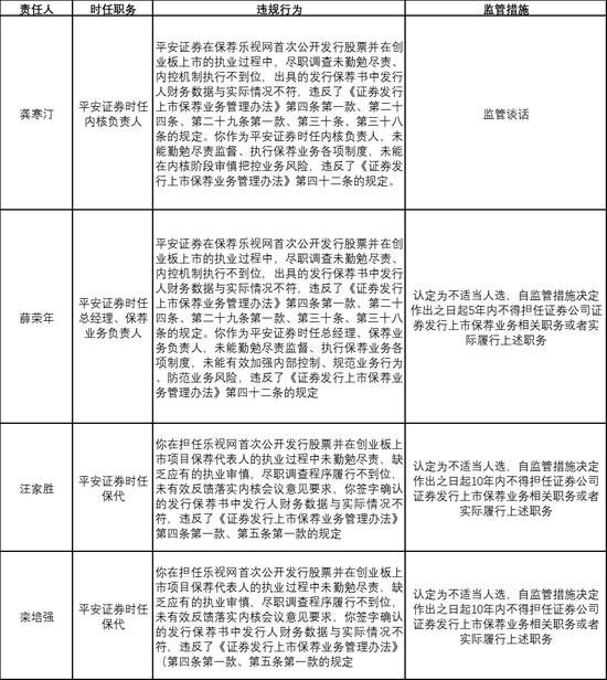 乐视网创业板IPO保荐责任人被采取监管措施，3人被认定为不适当人选、1人被监管谈话