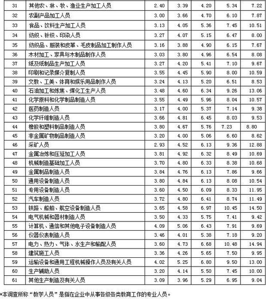 最新工资价位表出炉：金融服务人员中位数居首