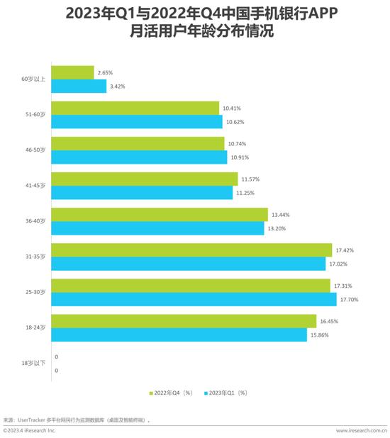 艾瑞：2023年第一季度中国手机银行APP监测报告——银行数字化转型时代，精细化用户运营成关键