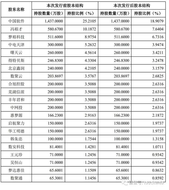 达梦数据冲刺科创板：拟募资24亿 实控人冯裕才曾为华科教授