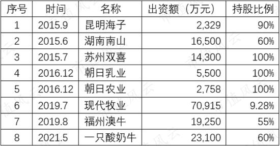 新乳业：20年前的A股故人 并购起家并购发展、净资产超1/3为商誉