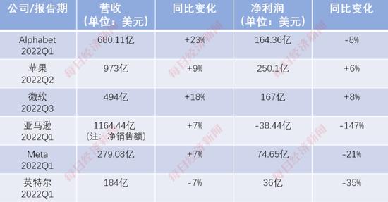 马斯克买推特，3天套现特斯拉85亿美元 美众院通过军事援助租借法案 亚马逊“爆雷”，美股重挫|一周国际财经