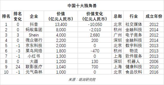 2022年中全球独角兽榜：上半年全球独角兽企业数量增长24%至1312家