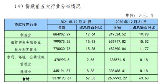 【数读城商行】泰安银行信贷投放制造业下降建筑业上升 股东董事薪酬披露不明确