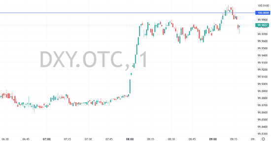 美元指数突破100大关,为8月1日来首次