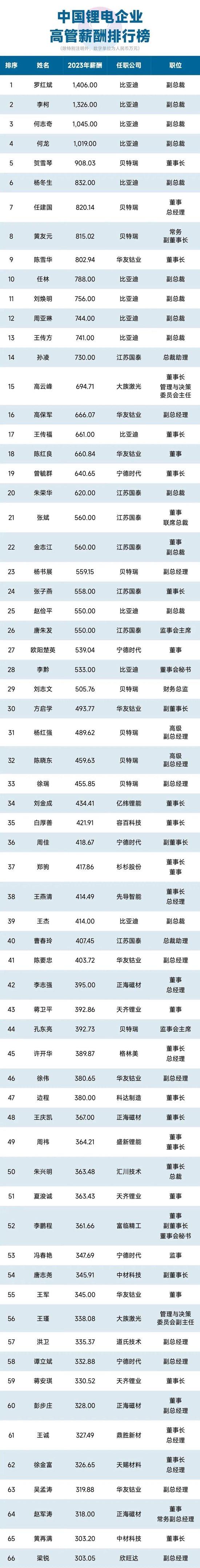 1000位锂电企业高管薪酬排行榜