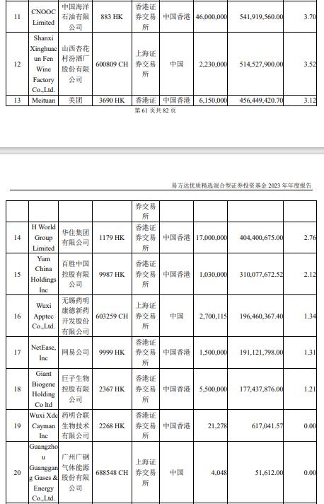 张坤隐形重仓股出炉：买入“药明系”公司， 坦言“大力出奇迹”和“乌鸡变凤凰”将更难复制