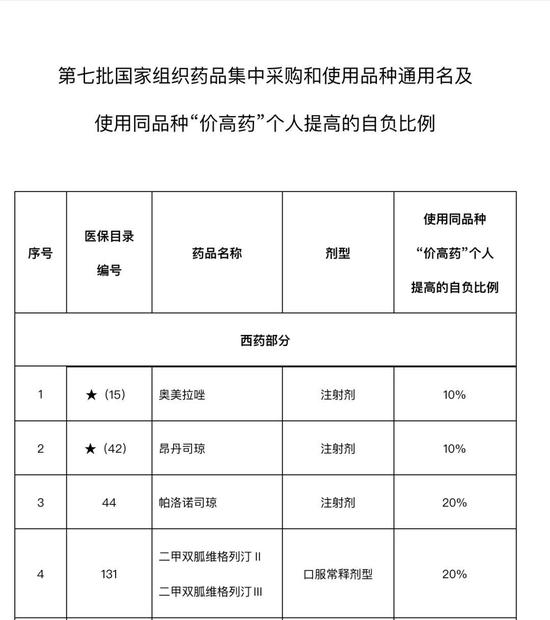 第七批国采已有24地落地，甘肃拟不予挂网的药品有31个