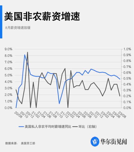 8月非农超预期！就业人数增加18.7万人，但6、7月就业数据大幅下修，失业率上升