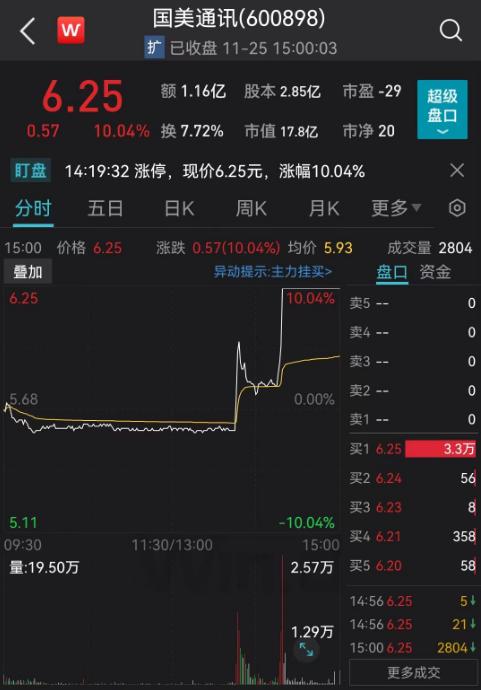 黄光裕出招，国美零售暴涨40%！差1分钱涨停，中国联通引爆板块 4连板“妖股”跌停