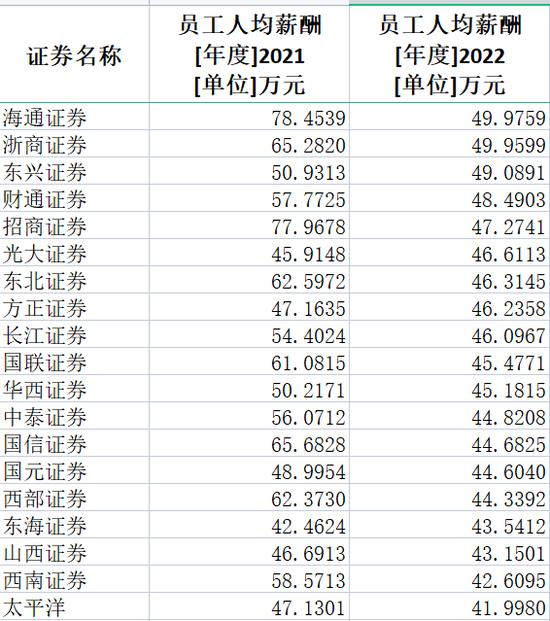 券商2022年薪酬大盘点：中信证券人均薪酬83万居第一，兴业证券降薪45%降幅最大