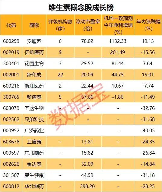 又一产品价格飙升！月内大涨42%，最牛概念股前瞻业绩有望暴增超11倍