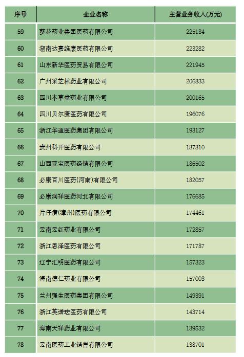 商务部公布医药百强榜：药品批发排名中国医药集团、上海医药集团、华润医药商业集团位居前3