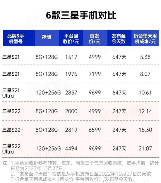 48款手机用机成本对比：苹果与部分安卓旗舰相当 三星手机成“跳水王”