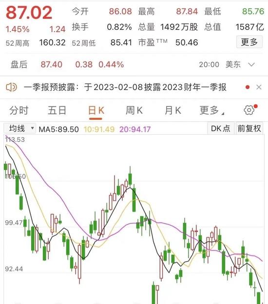 口碑崩了？《阿凡达2》预测国内票房从30亿跌至10亿 ，迪士尼股价创两年收盘新低