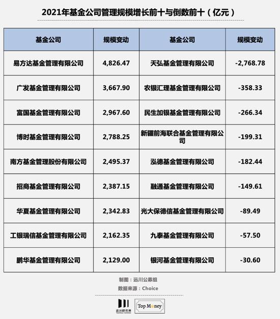 2021年基金公司的跃进与掉队：张坤的优质精选混合规模下滑200亿 跌出前20名单