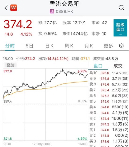 科技指数大涨超4%！香港金管局、证监会最新发声！行业巨头破发超20%